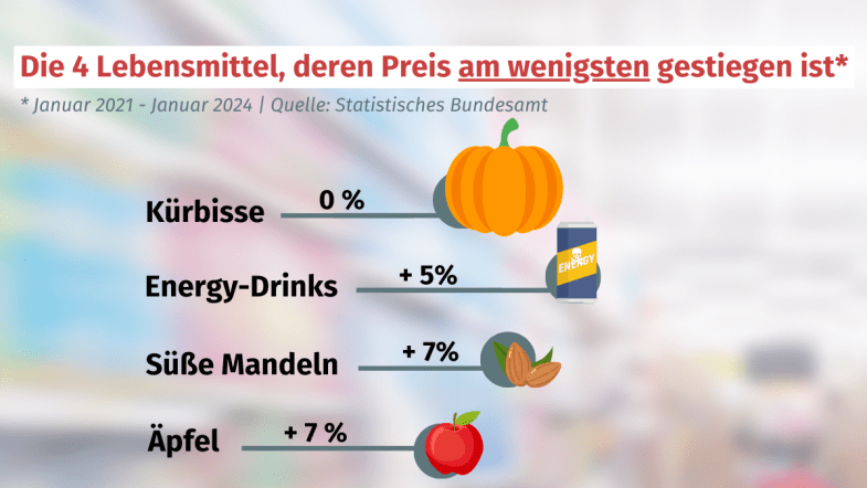 4 Lebensmittel, deren Preis am wenigsten gestiegen ist