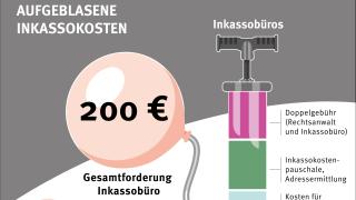 Aufgeblähte Inkassoforderungen Schadenminderung Statt Wild West